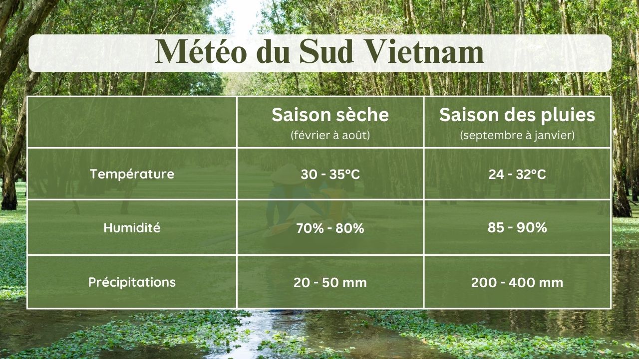 Météo du Sud Vietnam