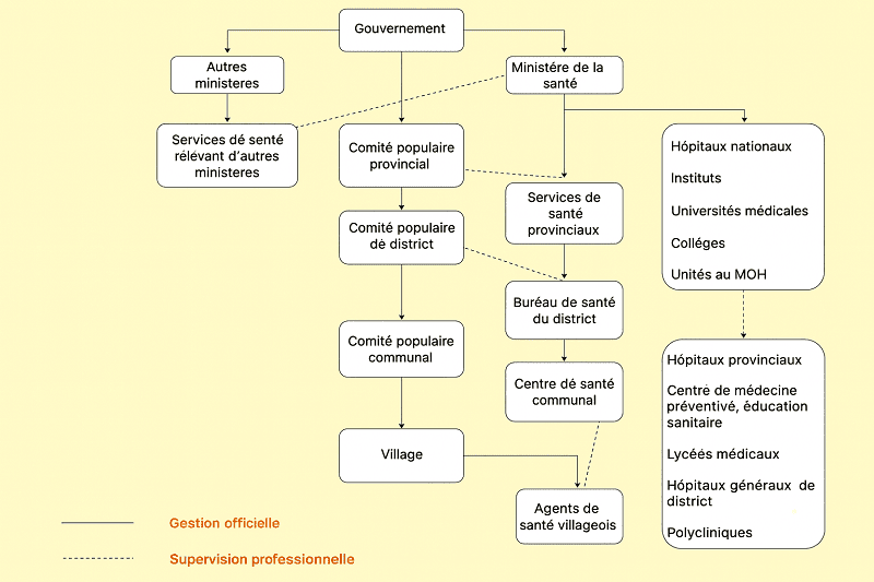 Organigramme du système de santé au Vietnam